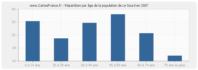 Répartition par âge de la population de Le Sourd en 2007